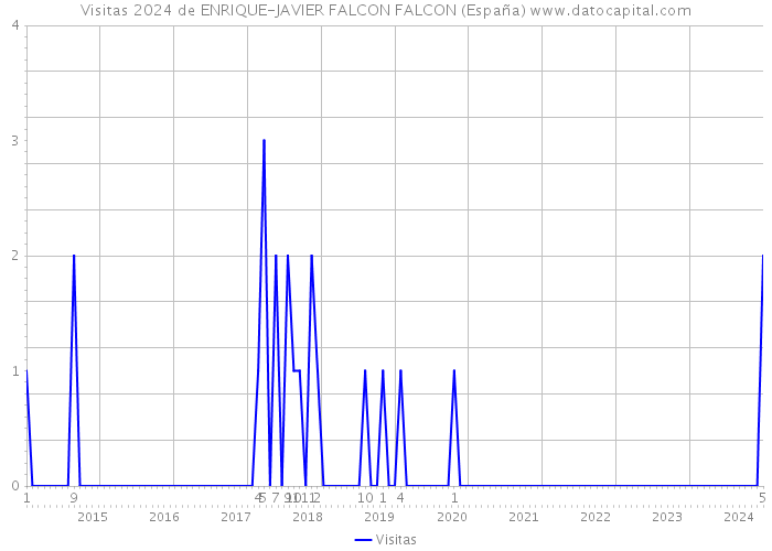 Visitas 2024 de ENRIQUE-JAVIER FALCON FALCON (España) 