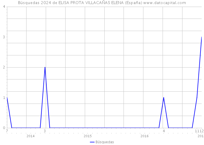 Búsquedas 2024 de ELISA PROTA VILLACAÑAS ELENA (España) 