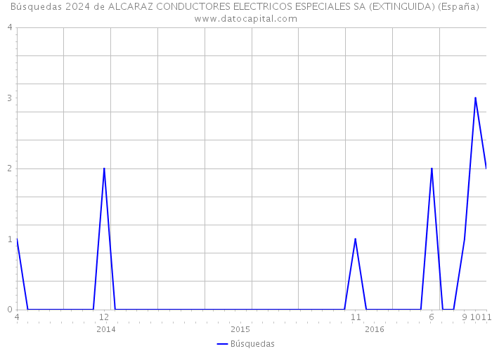 Búsquedas 2024 de ALCARAZ CONDUCTORES ELECTRICOS ESPECIALES SA (EXTINGUIDA) (España) 