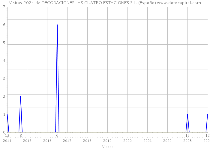 Visitas 2024 de DECORACIONES LAS CUATRO ESTACIONES S.L. (España) 