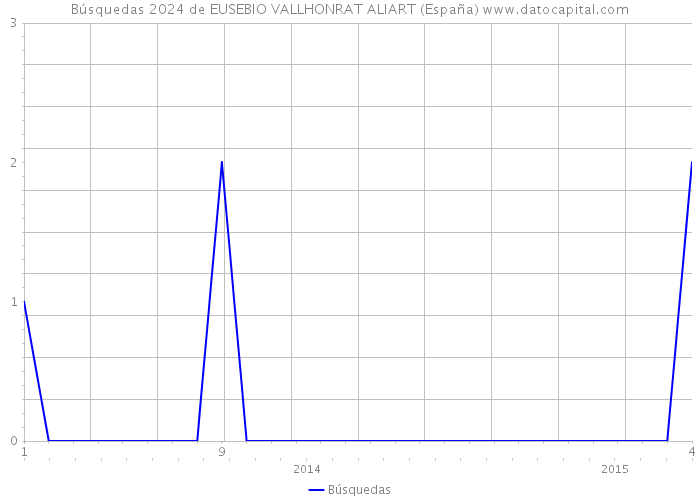 Búsquedas 2024 de EUSEBIO VALLHONRAT ALIART (España) 