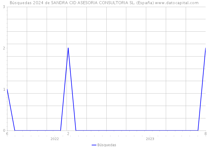 Búsquedas 2024 de SANDRA CID ASESORIA CONSULTORIA SL. (España) 