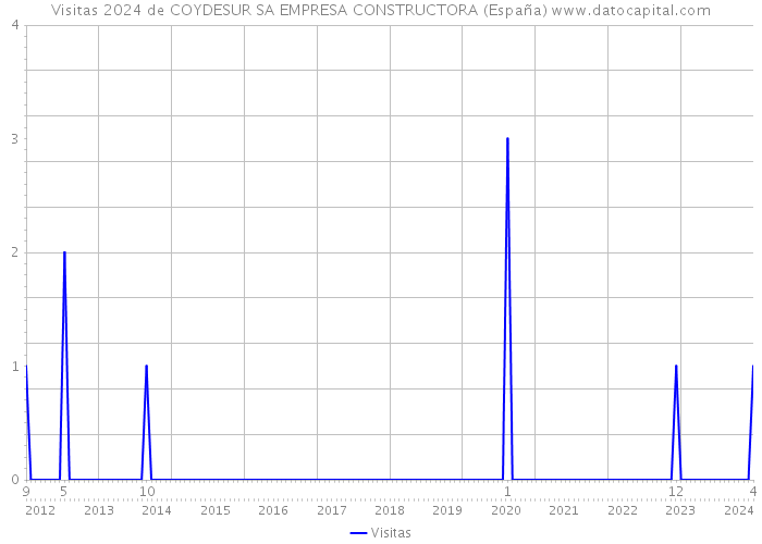 Visitas 2024 de COYDESUR SA EMPRESA CONSTRUCTORA (España) 