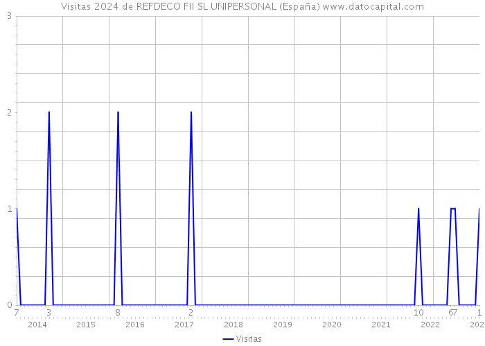 Visitas 2024 de REFDECO FII SL UNIPERSONAL (España) 