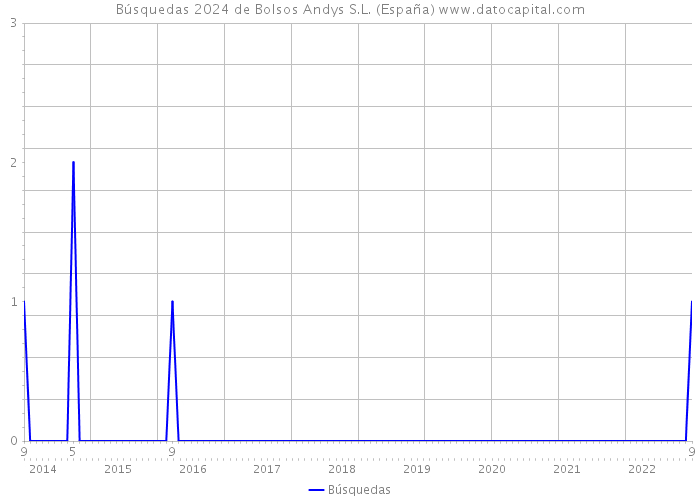 Búsquedas 2024 de Bolsos Andys S.L. (España) 