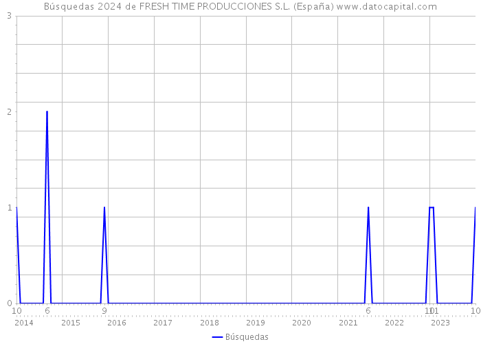 Búsquedas 2024 de FRESH TIME PRODUCCIONES S.L. (España) 