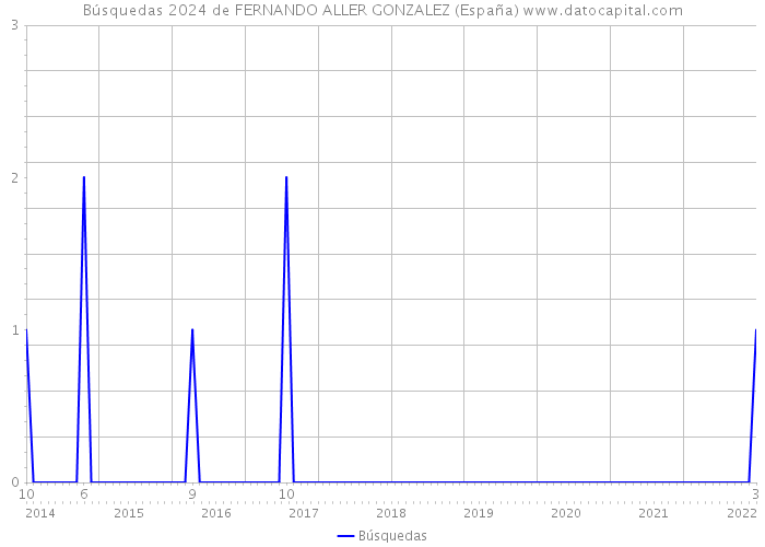 Búsquedas 2024 de FERNANDO ALLER GONZALEZ (España) 