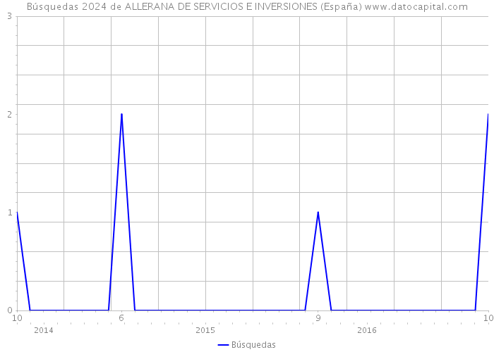 Búsquedas 2024 de ALLERANA DE SERVICIOS E INVERSIONES (España) 
