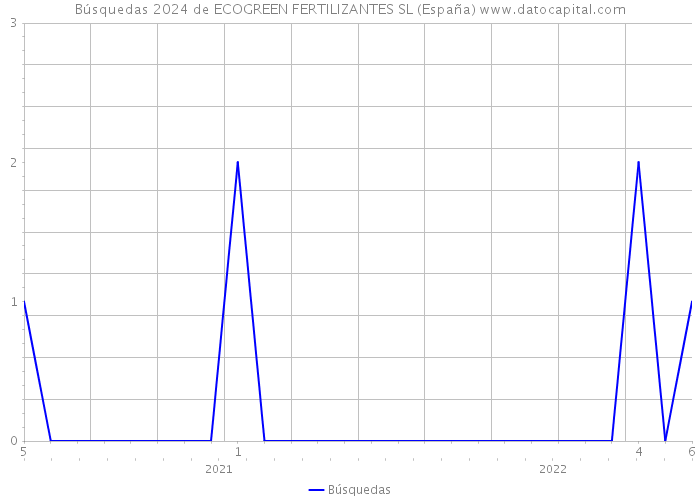 Búsquedas 2024 de ECOGREEN FERTILIZANTES SL (España) 