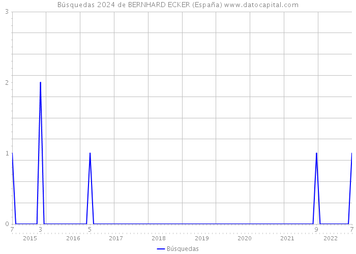 Búsquedas 2024 de BERNHARD ECKER (España) 