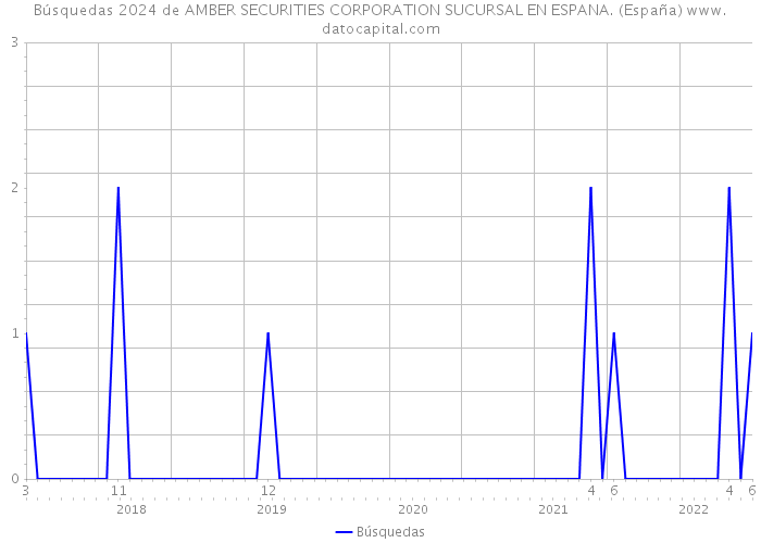 Búsquedas 2024 de AMBER SECURITIES CORPORATION SUCURSAL EN ESPANA. (España) 
