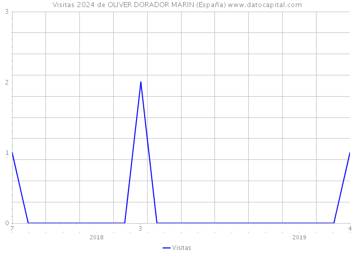 Visitas 2024 de OLIVER DORADOR MARIN (España) 