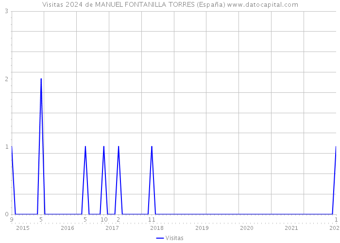 Visitas 2024 de MANUEL FONTANILLA TORRES (España) 