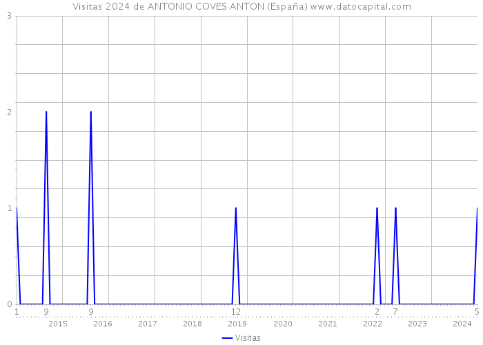 Visitas 2024 de ANTONIO COVES ANTON (España) 