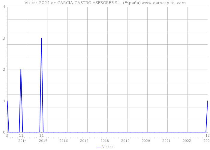 Visitas 2024 de GARCIA CASTRO ASESORES S.L. (España) 