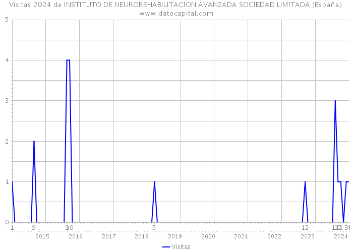 Visitas 2024 de INSTITUTO DE NEUROREHABILITACION AVANZADA SOCIEDAD LIMITADA (España) 