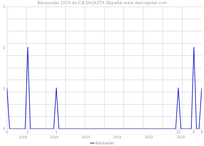 Búsquedas 2024 de C.B.SAGASTA (España) 