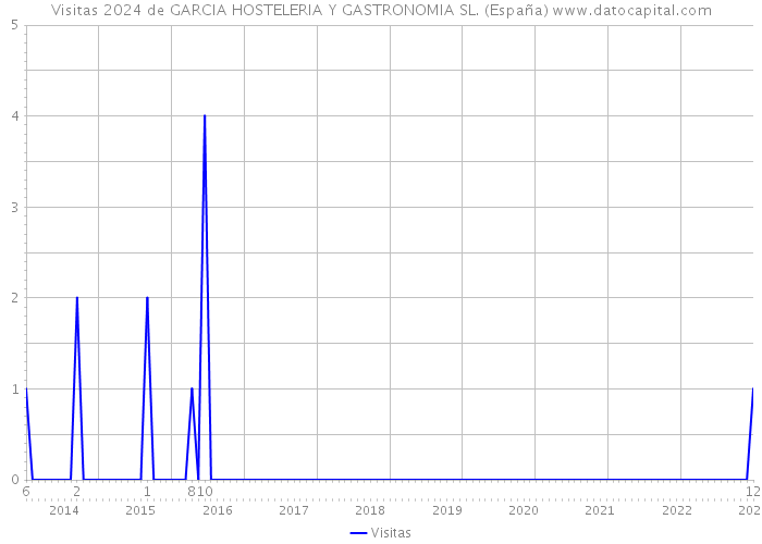 Visitas 2024 de GARCIA HOSTELERIA Y GASTRONOMIA SL. (España) 