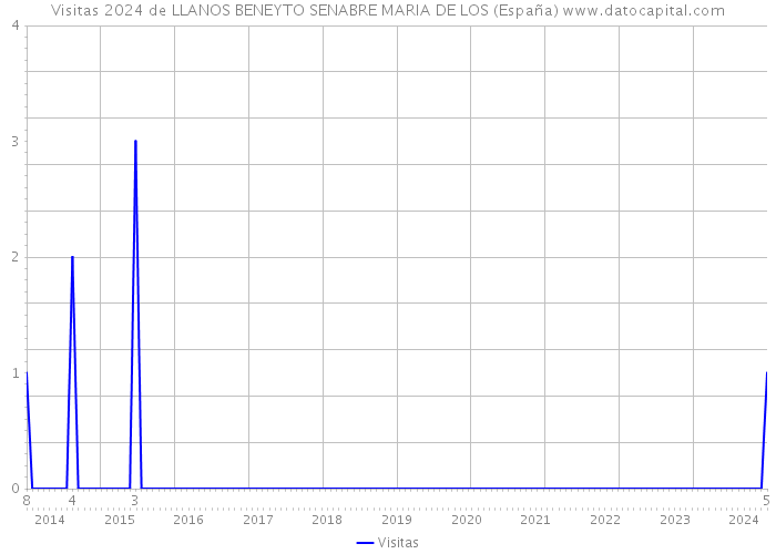 Visitas 2024 de LLANOS BENEYTO SENABRE MARIA DE LOS (España) 