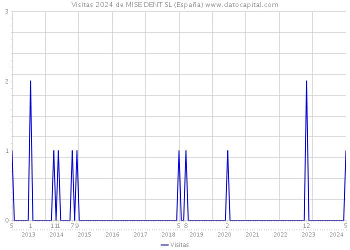 Visitas 2024 de MISE DENT SL (España) 