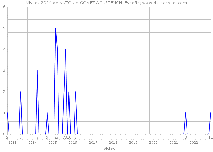 Visitas 2024 de ANTONIA GOMEZ AGUSTENCH (España) 