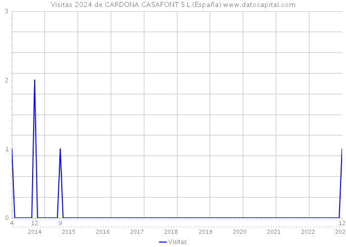 Visitas 2024 de CARDONA CASAFONT S L (España) 