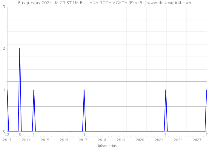 Búsquedas 2024 de CRISTINA FULLANA RODA AGATA (España) 