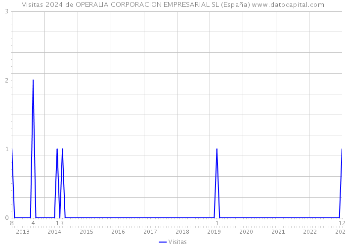 Visitas 2024 de OPERALIA CORPORACION EMPRESARIAL SL (España) 