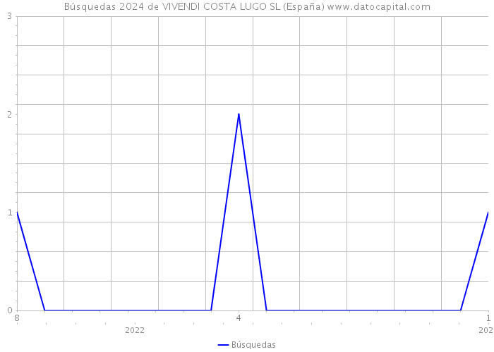 Búsquedas 2024 de VIVENDI COSTA LUGO SL (España) 