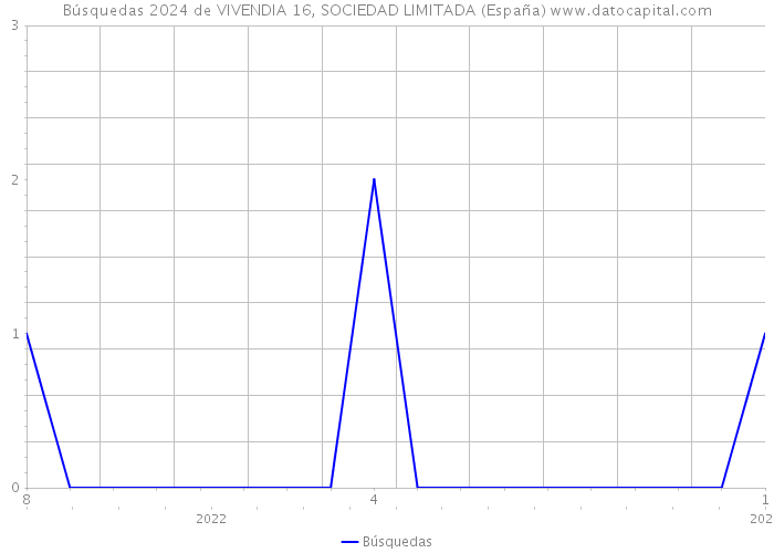 Búsquedas 2024 de VIVENDIA 16, SOCIEDAD LIMITADA (España) 