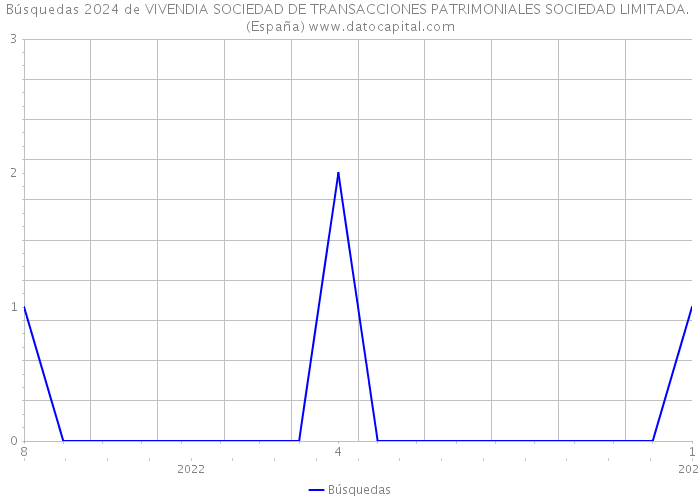 Búsquedas 2024 de VIVENDIA SOCIEDAD DE TRANSACCIONES PATRIMONIALES SOCIEDAD LIMITADA. (España) 