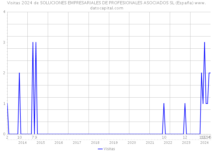 Visitas 2024 de SOLUCIONES EMPRESARIALES DE PROFESIONALES ASOCIADOS SL (España) 