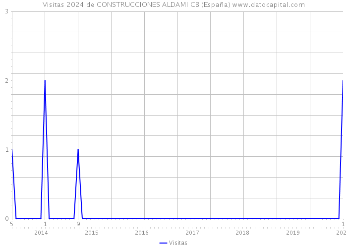 Visitas 2024 de CONSTRUCCIONES ALDAMI CB (España) 