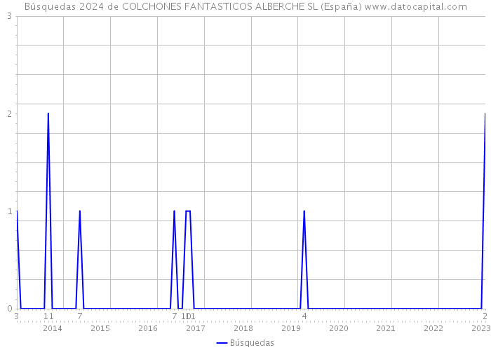 Búsquedas 2024 de COLCHONES FANTASTICOS ALBERCHE SL (España) 