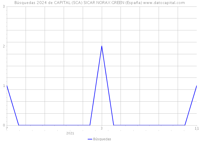Búsquedas 2024 de CAPITAL (SCA) SICAR NORAX GREEN (España) 