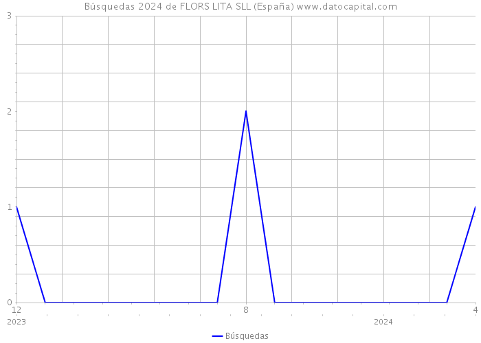 Búsquedas 2024 de FLORS LITA SLL (España) 