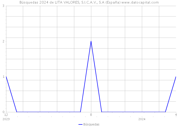 Búsquedas 2024 de LITA VALORES, S.I.C.A.V., S.A (España) 