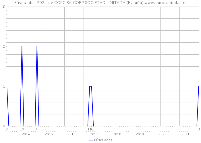 Búsquedas 2024 de COPCISA CORP SOCIEDAD LIMITADA (España) 