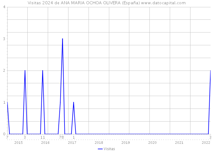 Visitas 2024 de ANA MARIA OCHOA OLIVERA (España) 
