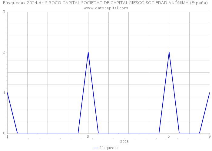 Búsquedas 2024 de SIROCO CAPITAL SOCIEDAD DE CAPITAL RIESGO SOCIEDAD ANÓNIMA (España) 