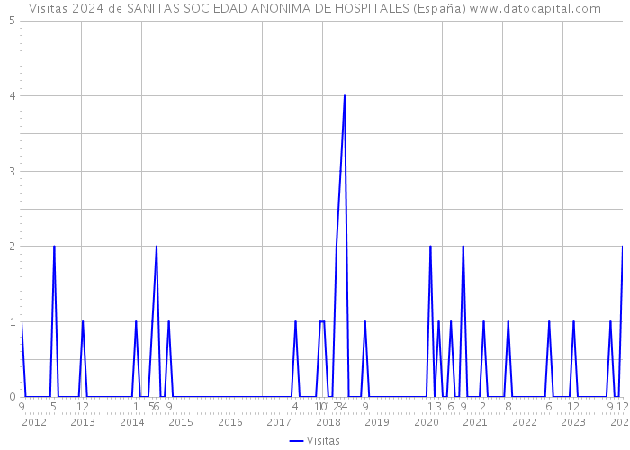 Visitas 2024 de SANITAS SOCIEDAD ANONIMA DE HOSPITALES (España) 