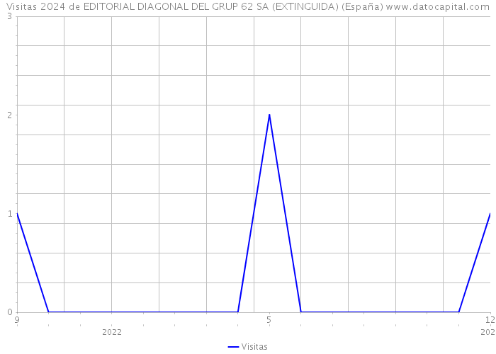 Visitas 2024 de EDITORIAL DIAGONAL DEL GRUP 62 SA (EXTINGUIDA) (España) 
