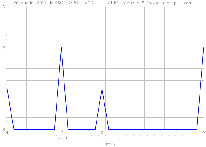 Búsquedas 2024 de ASOC DEPORTIVO CULTURAL BOLIVIA (España) 