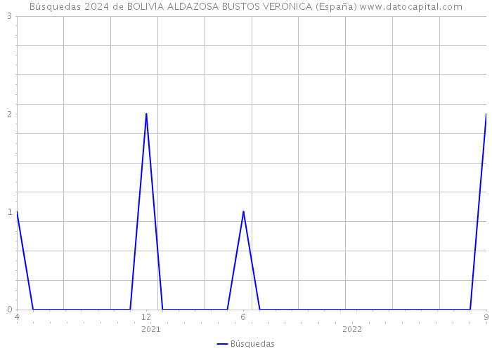 Búsquedas 2024 de BOLIVIA ALDAZOSA BUSTOS VERONICA (España) 