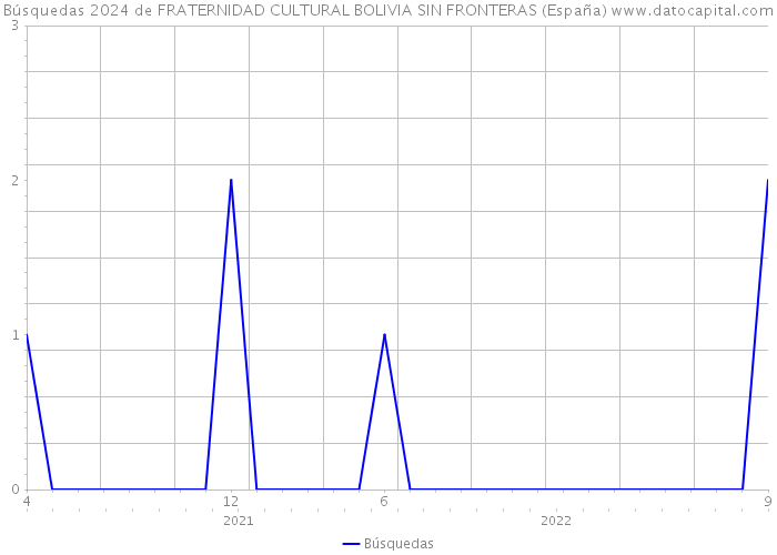 Búsquedas 2024 de FRATERNIDAD CULTURAL BOLIVIA SIN FRONTERAS (España) 