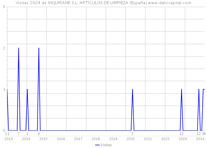 Visitas 2024 de INQUIRAHE S.L. ARTICULOS DE LIMPIEZA (España) 