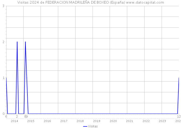 Visitas 2024 de FEDERACION MADRILEÑA DE BOXEO (España) 