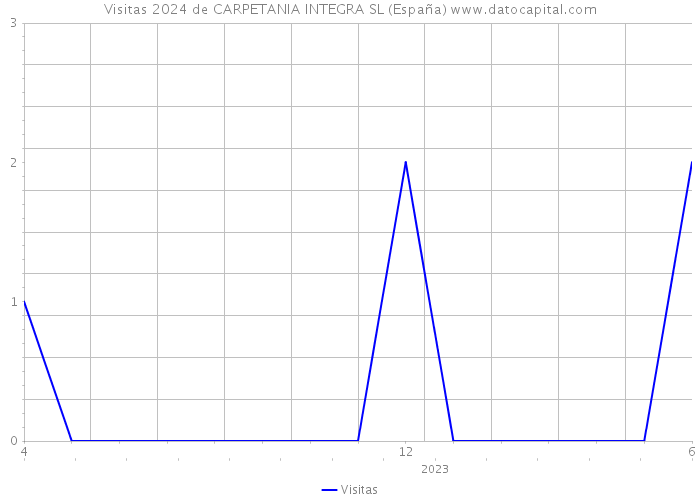 Visitas 2024 de CARPETANIA INTEGRA SL (España) 