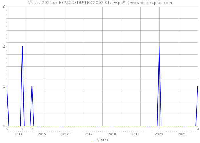 Visitas 2024 de ESPACIO DUPLEX 2002 S.L. (España) 