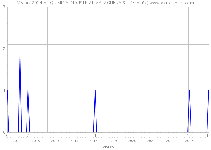 Visitas 2024 de QUIMICA INDUSTRIAL MALAGUENA S.L. (España) 